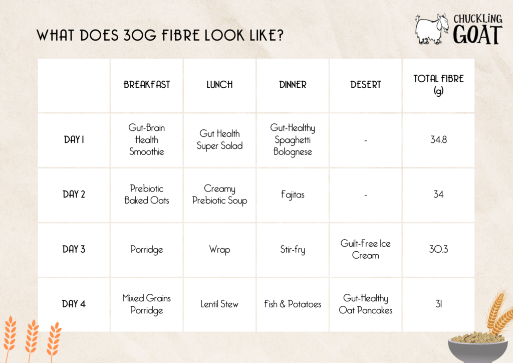 Do you need to eat more fibre? Meal plans here! | Chuckling Goat